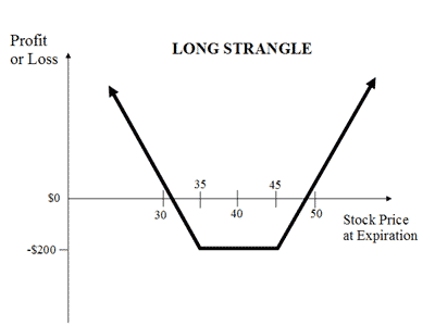 Estrategia Strangle comprado